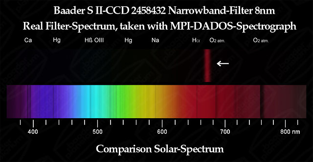 ナローバンドCCDフィルターのスペクトログラフによるバンドパス