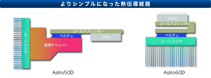 よりシンプルになった熱伝導経路