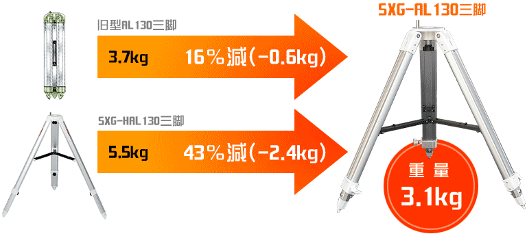 旧型AL130三脚（3.7kg）比　0.6kg（16％）減、SXG-HAL130三脚（5.5kg）比　2.4kg（43％）減
