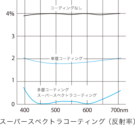 コントラストの高い像を生む、スーパースペクトラコーティング