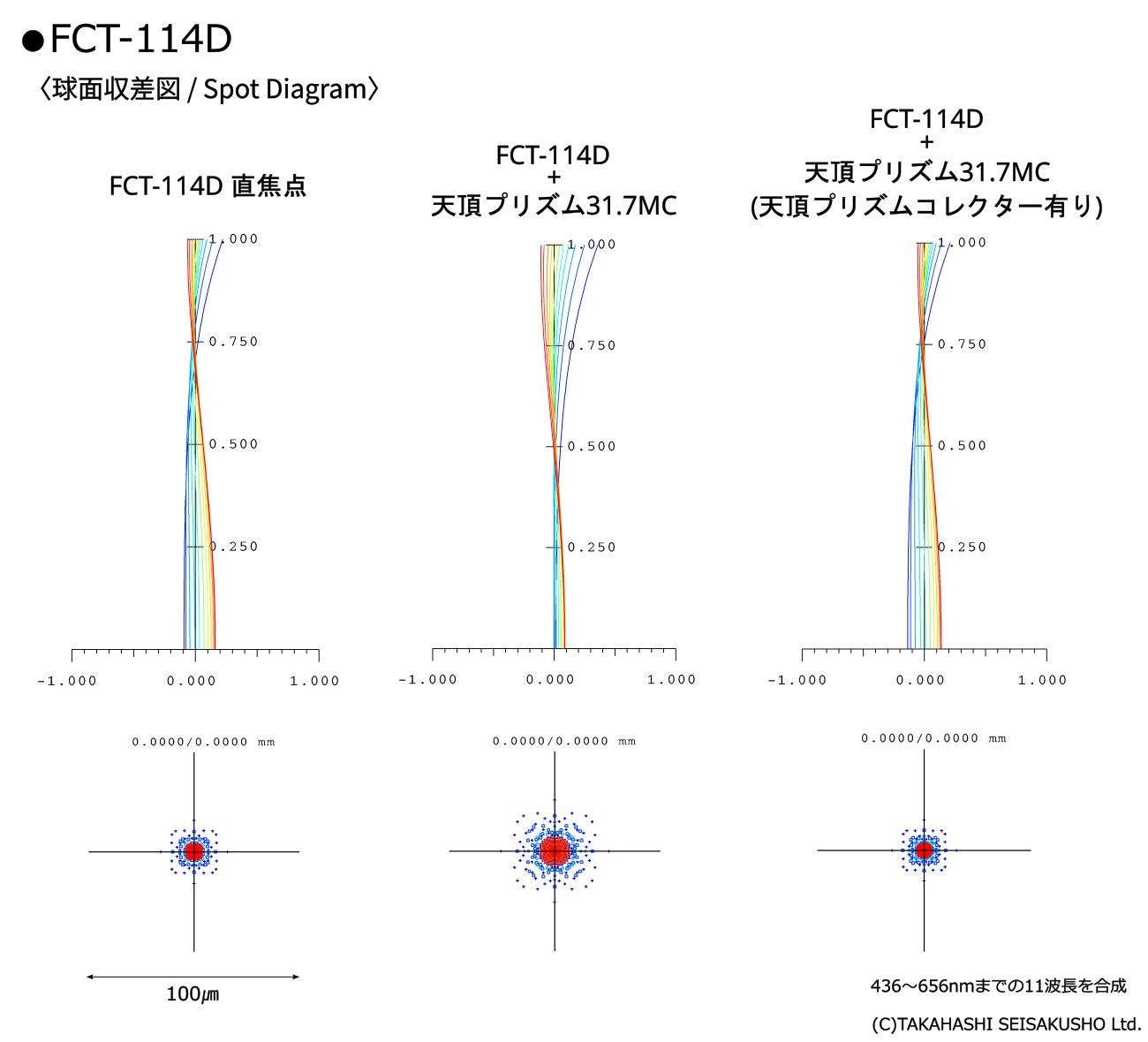 FCT-114Dシリーズ 天頂プリズムコレクターによる中心収差比較