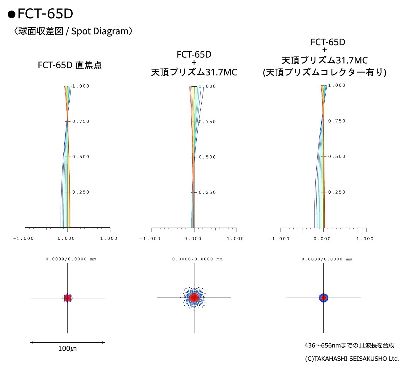 FCT-65D 天頂プリズムコレクターによる中心収差比較