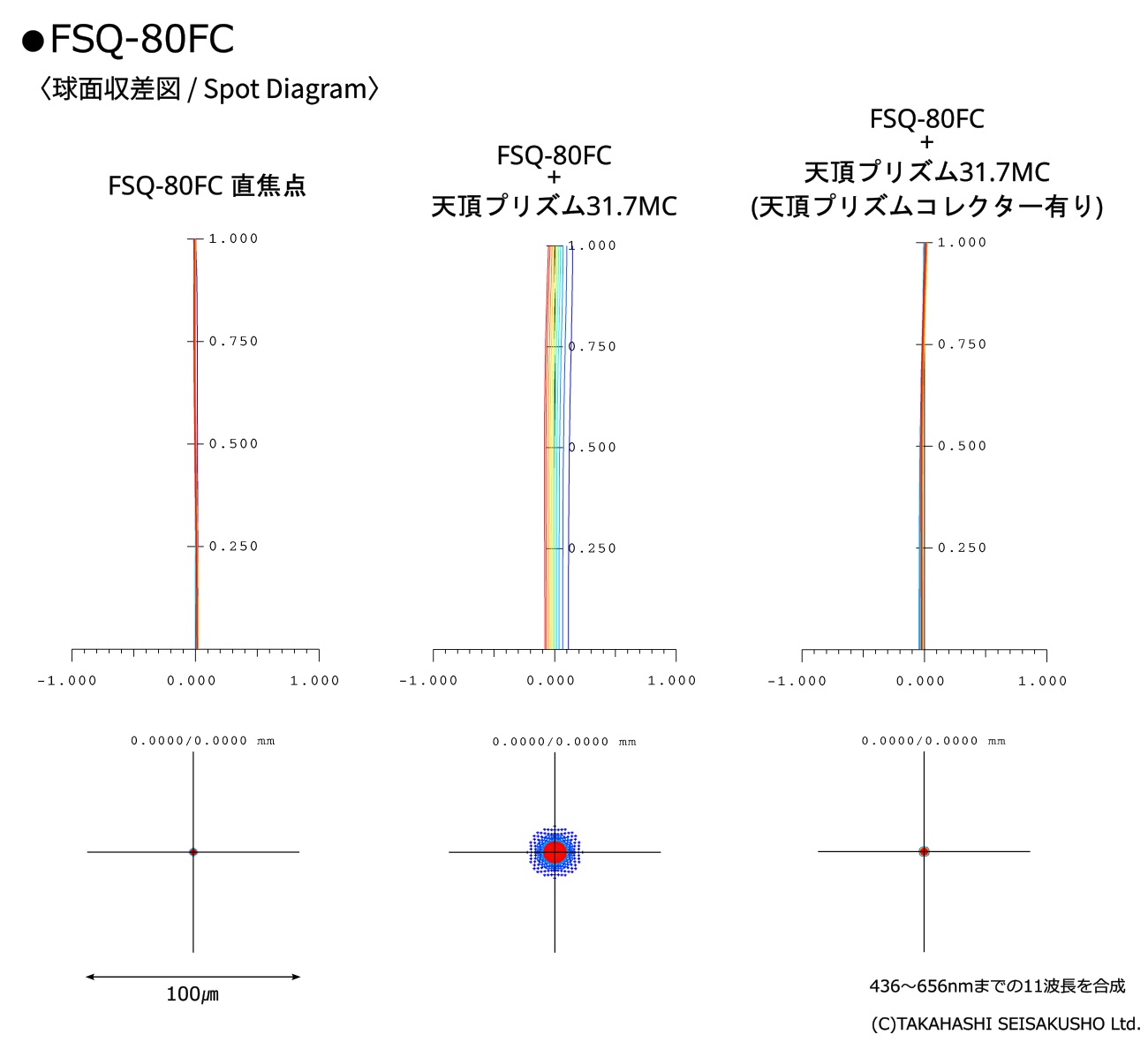 FSQ-80FC 天頂プリズムコレクターによる中心収差比較