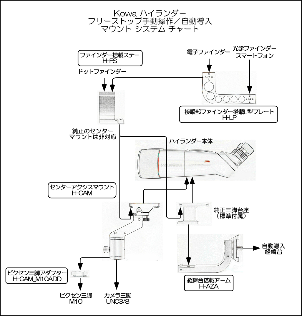 Kowa ハイランダー フリーストップ手動操作／自動導入 マウント システム チャート