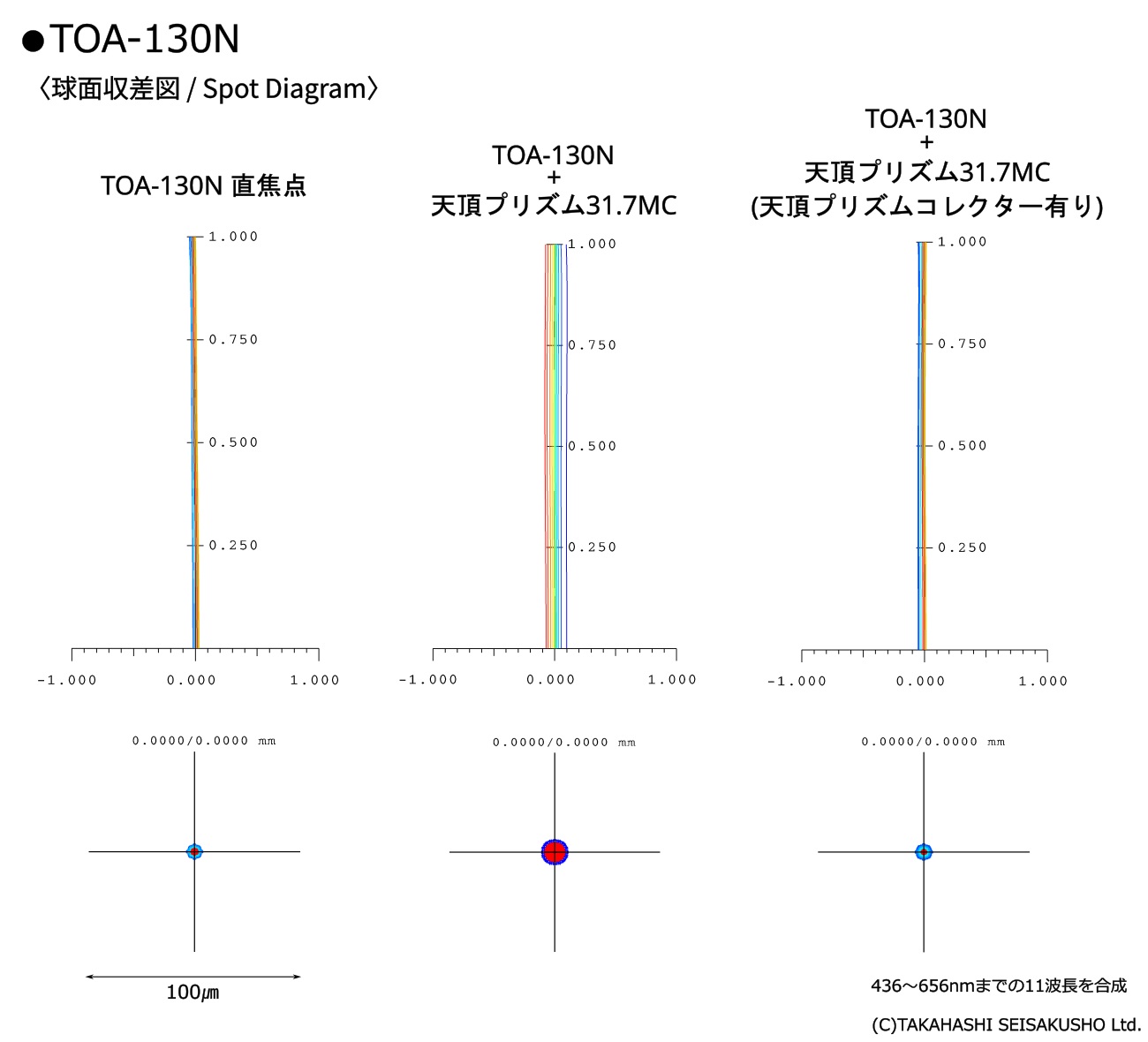 TOA-130N 天頂プリズムコレクターによる中心収差比較