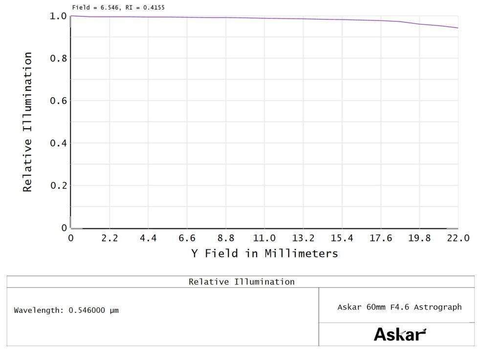 SQA60 pro 周辺光量比