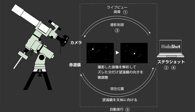 アーツ アストロ