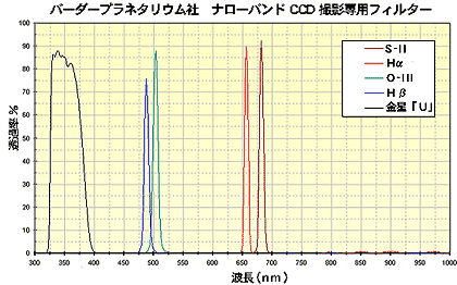 バーダープラネタリウム社 ナローバンドCCD撮影専用フィルター
