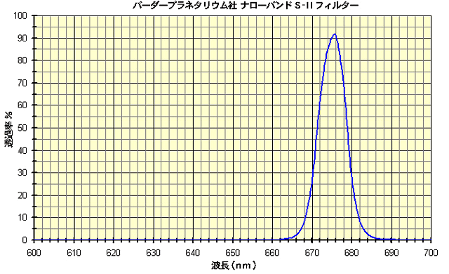 バーダープラネタリウム社 ナローバンドS-II 8nmフィルター