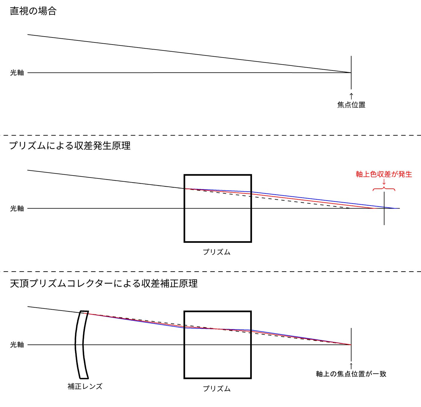 天頂プリズムコレクターの収差補正メカニズム