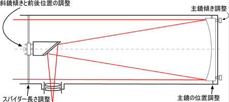 ε-130Dの光軸調整装置