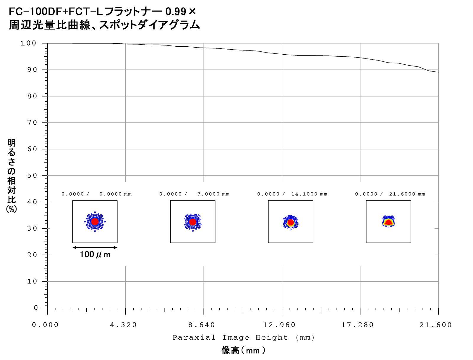 FC-100DF 周辺光量比曲線、スポットダイアグラム