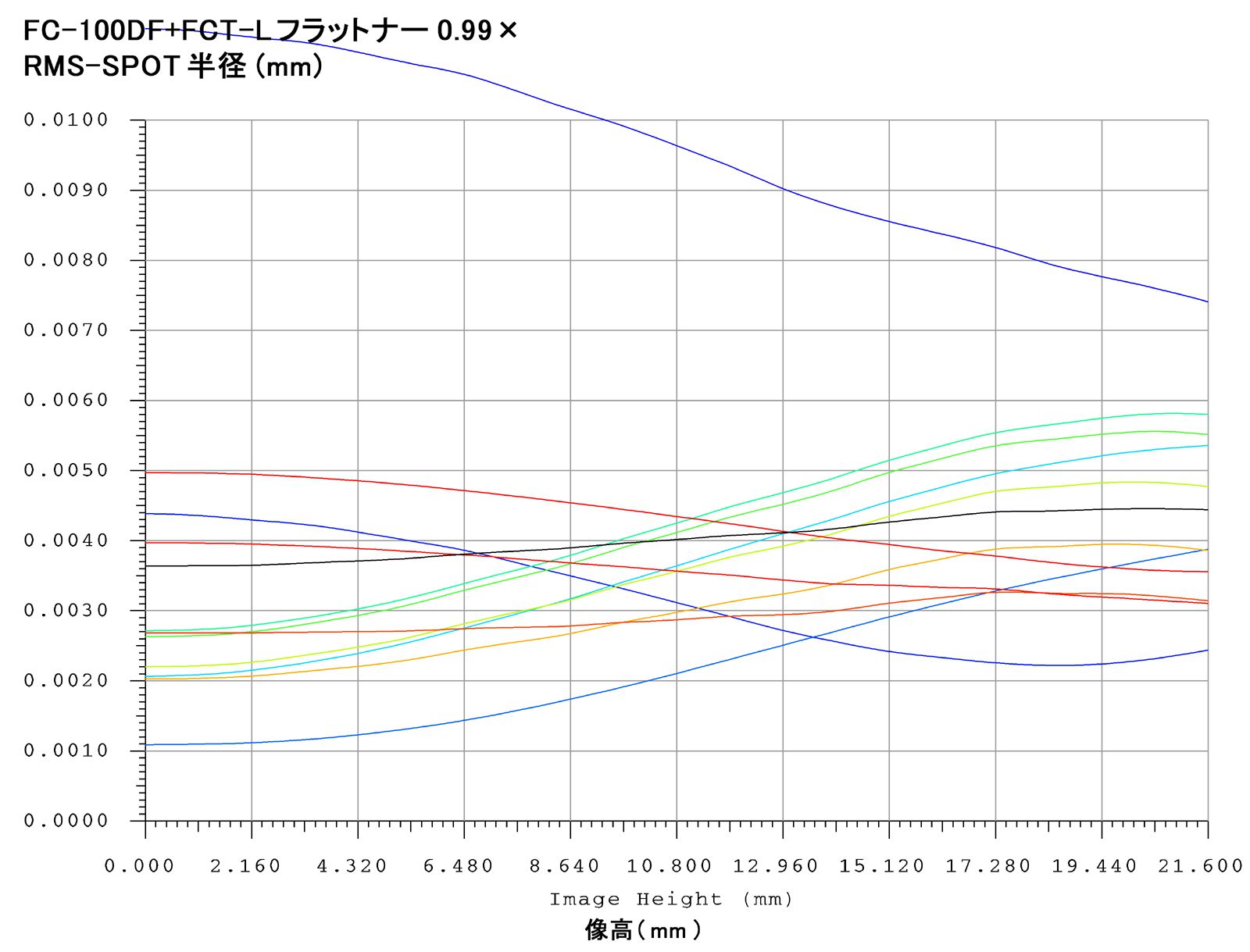 FC-100DF RMS-SPOT半径