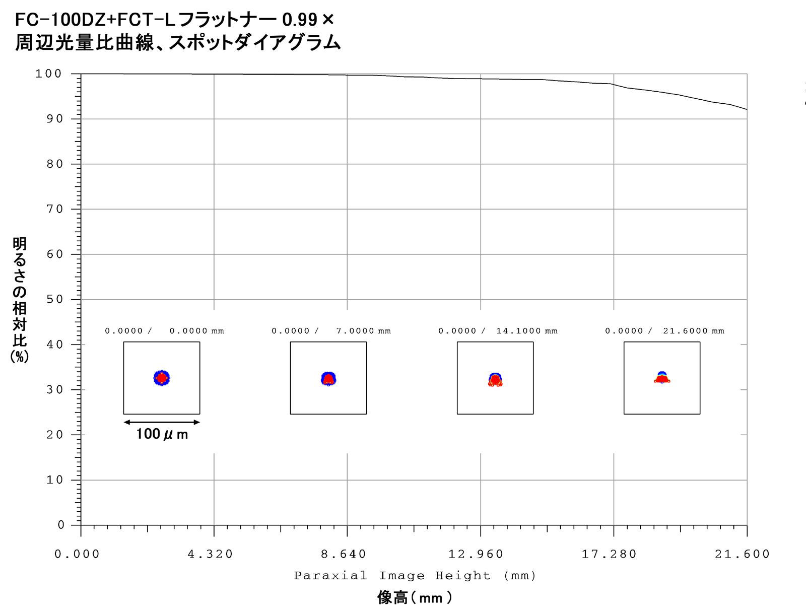 FC-100DZ 周辺光量比曲線、スポットダイアグラム