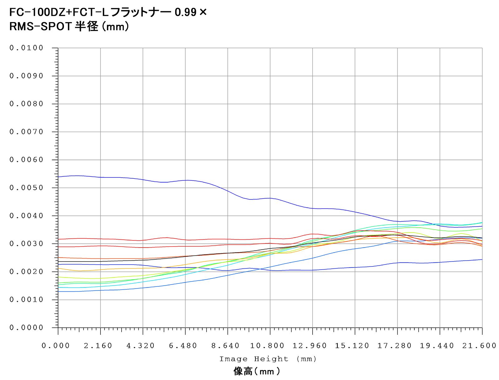 FC-100DZ RMS-SPOT半径