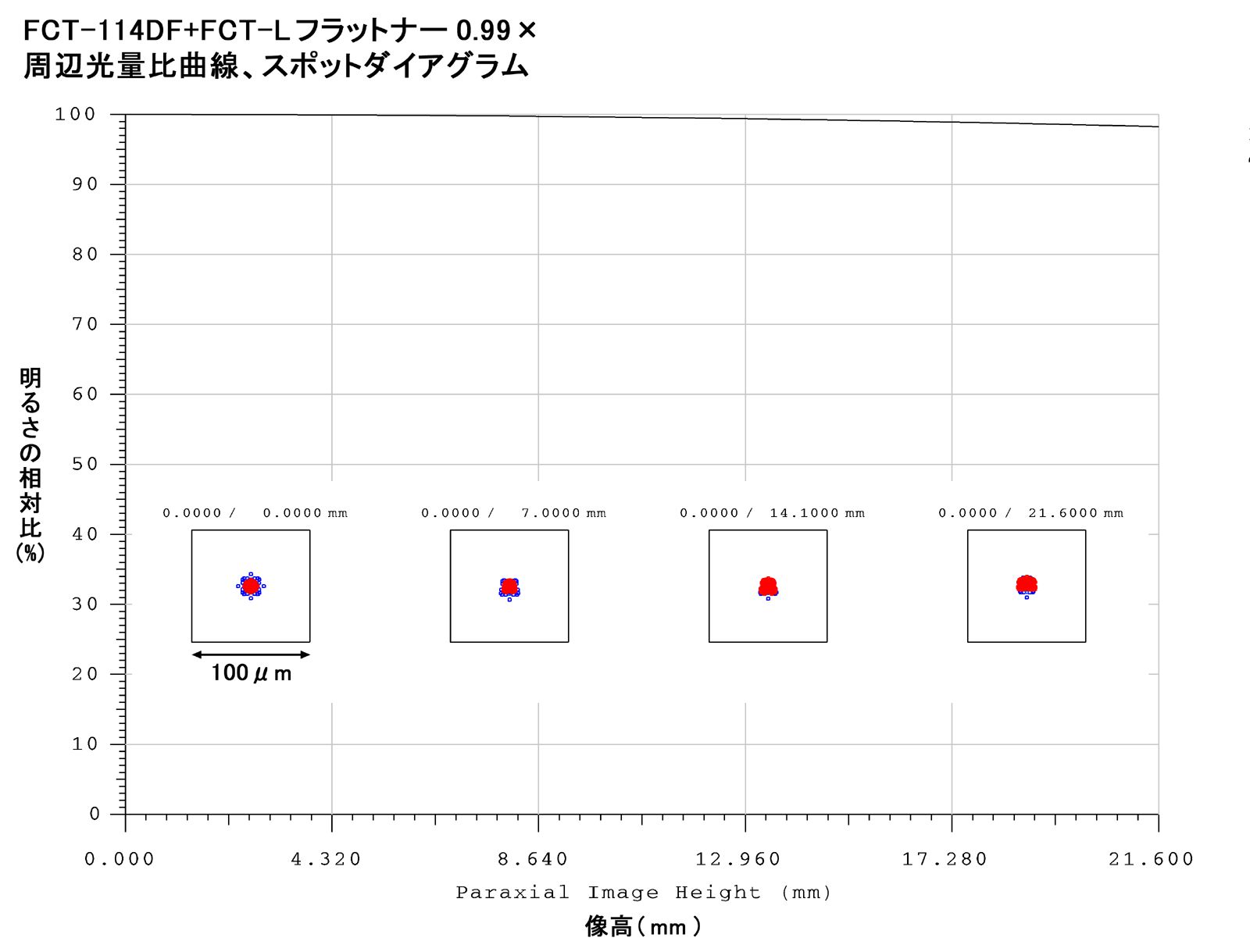 FCT-114DF 周辺光量比曲線、スポットダイアグラム