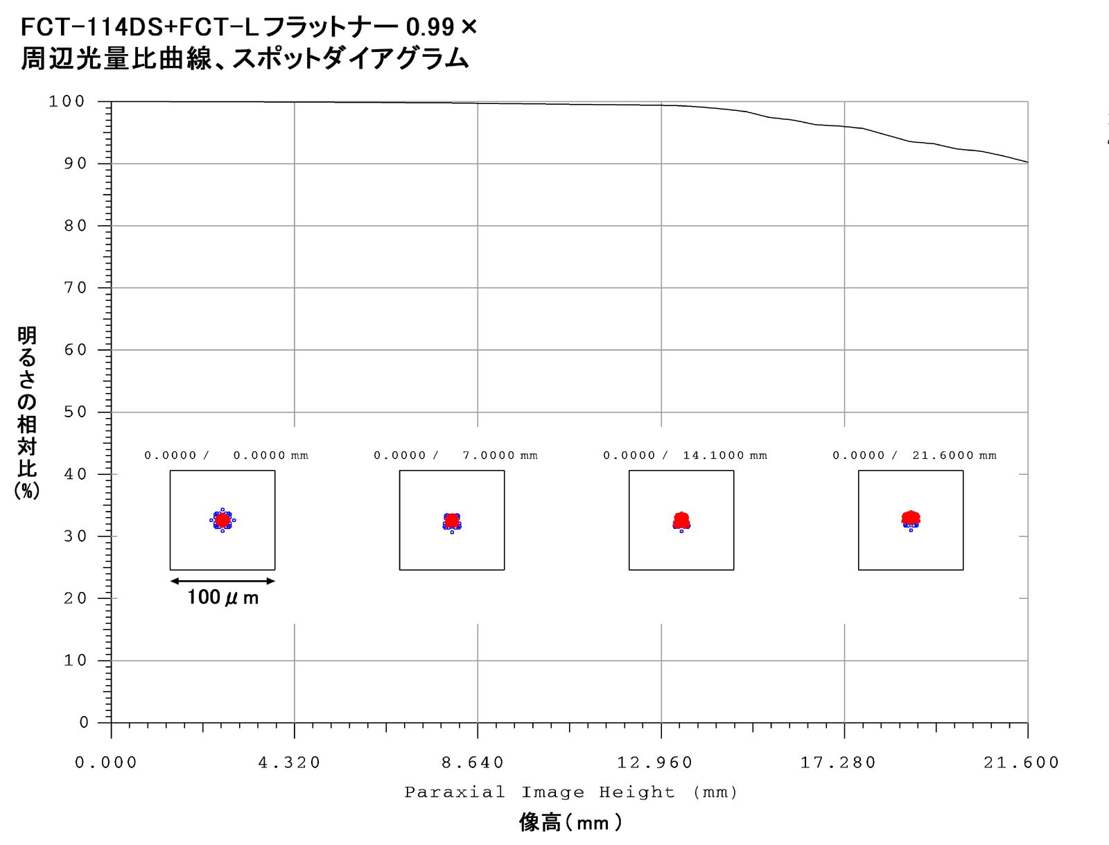 FCT-114DS 周辺光量比曲線、スポットダイアグラム