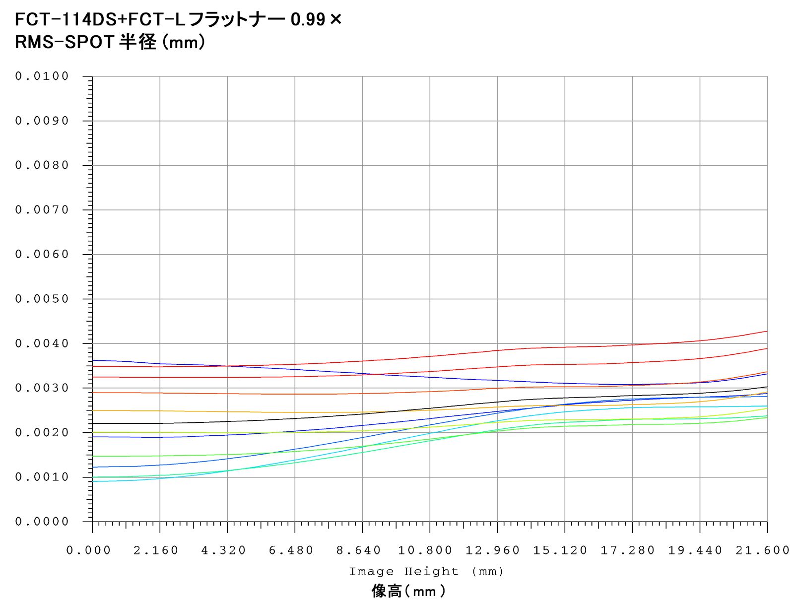 FCT-114DS RMS-SPOT半径
