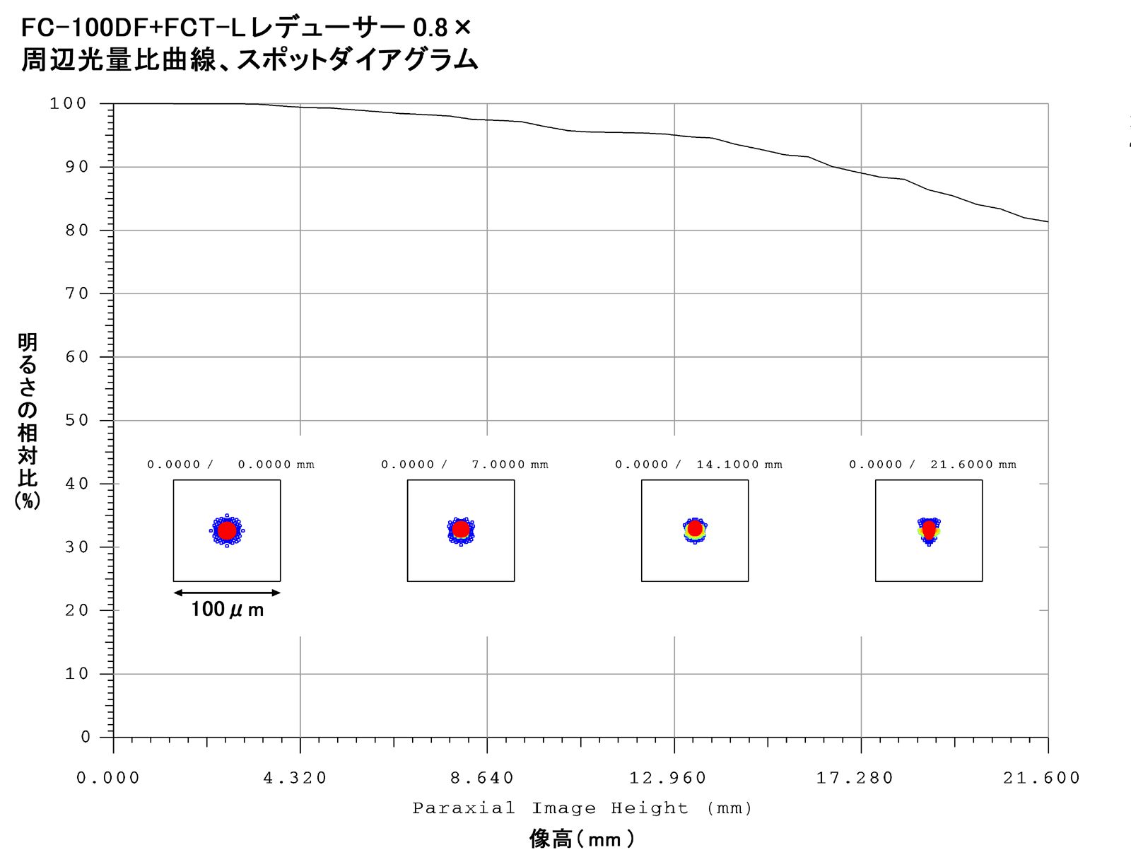 FC-100DF 周辺光量比曲線、スポットダイアグラム