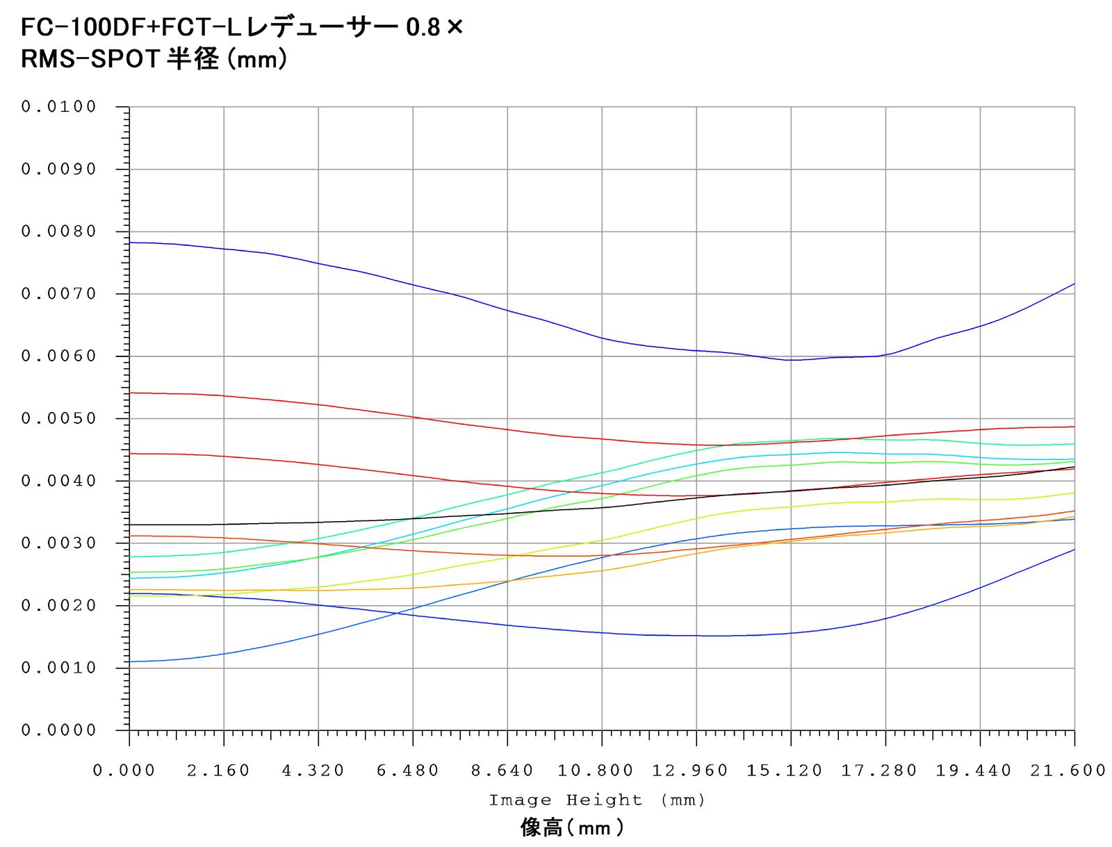 FC-100DF RMS-SPOT半径