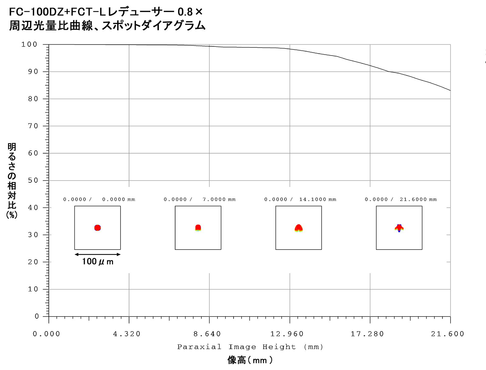 FC-100DZ 周辺光量比曲線、スポットダイアグラム