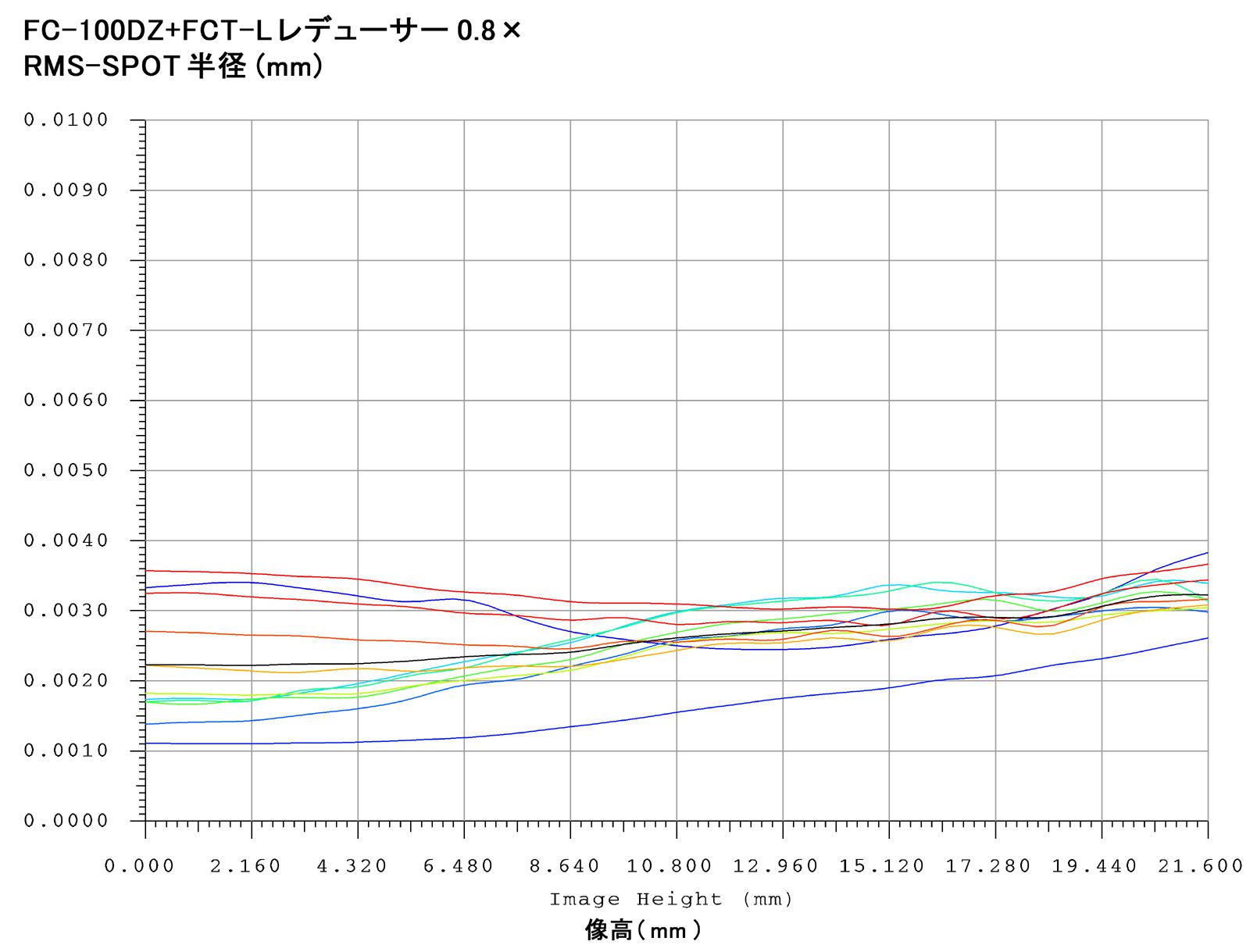 FC-100DZ RMS-SPOT半径