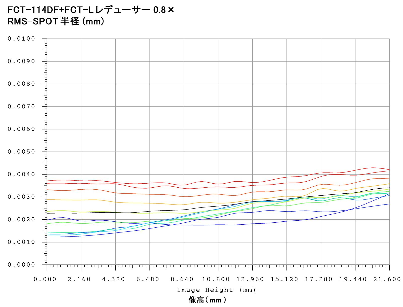 FCT-114DF RMS-SPOT半径