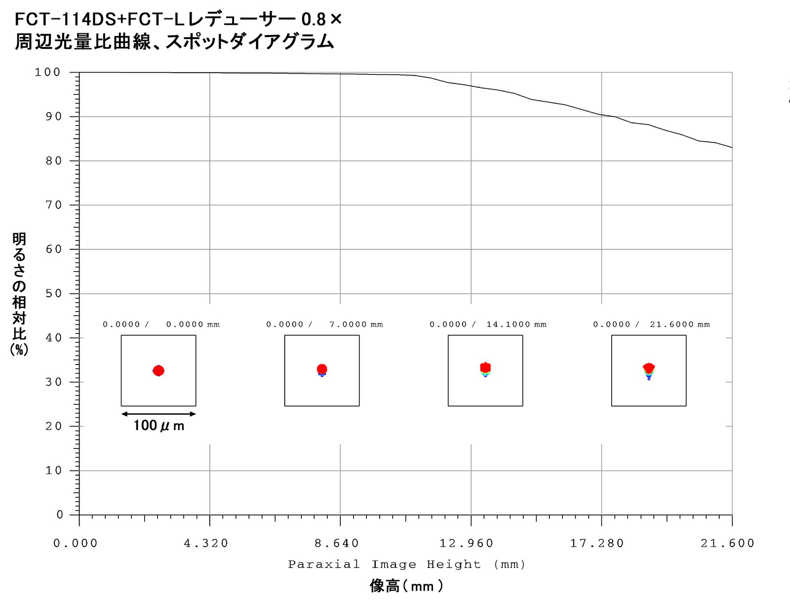 FCT-114DS 周辺光量比曲線、スポットダイアグラム