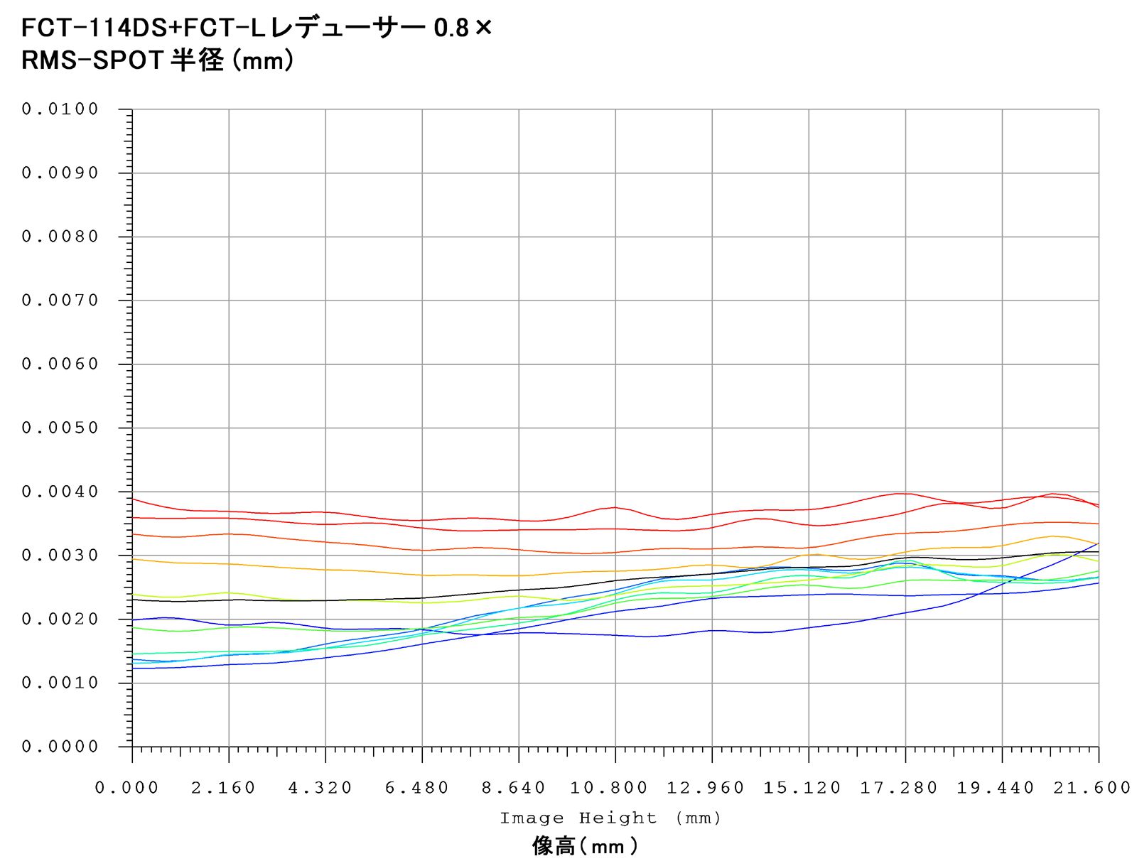 FCT-114DS RMS-SPOT半径