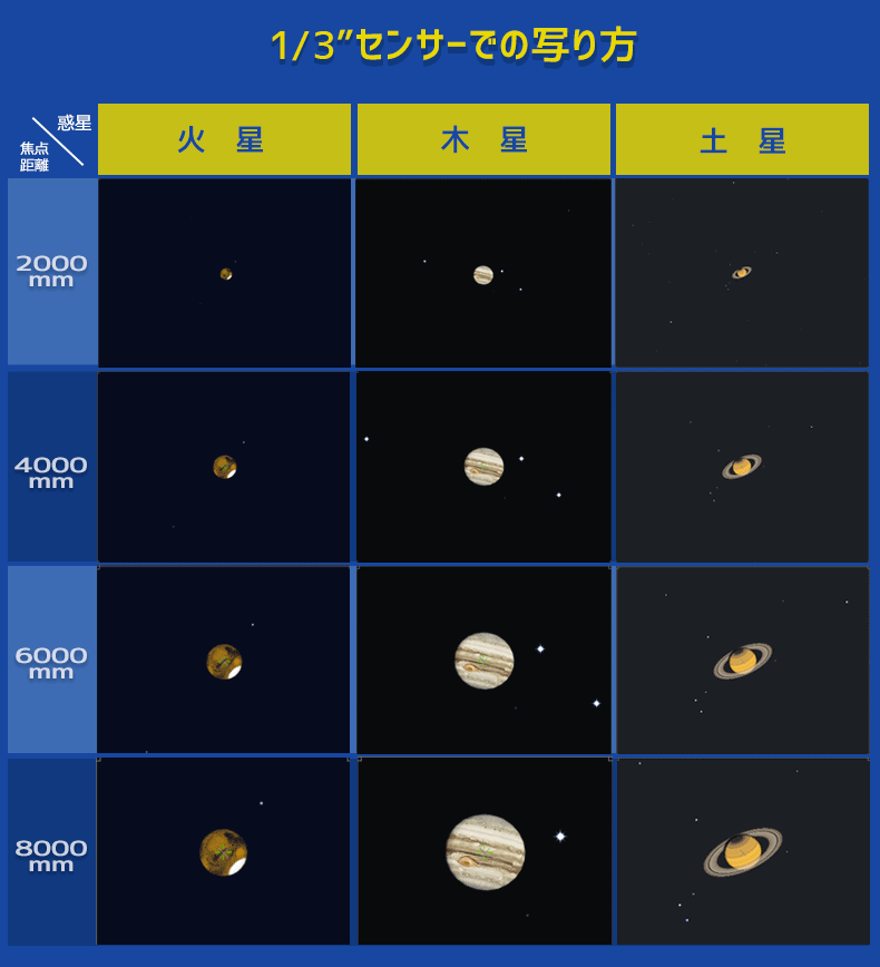 1/3センサーでの写り方