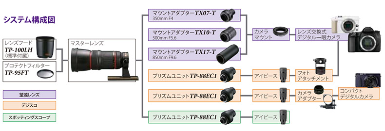 コーワ TX17-T 850mm マウントアダプター ネイチャーショップKYOEI