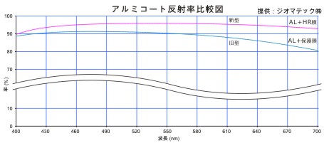 タカハシ μ 鏡筒 即納 ネイチャーショップ