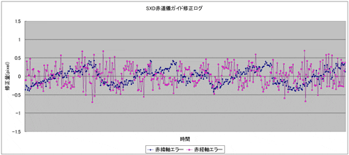 ガイド中のエラー量推移グラフ