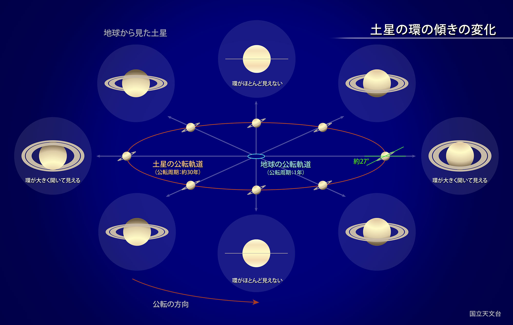 土星の環の傾きの変化。公転に伴い、環が大きく開いて見える時期と、ほとんど見えない時期が訪れます。