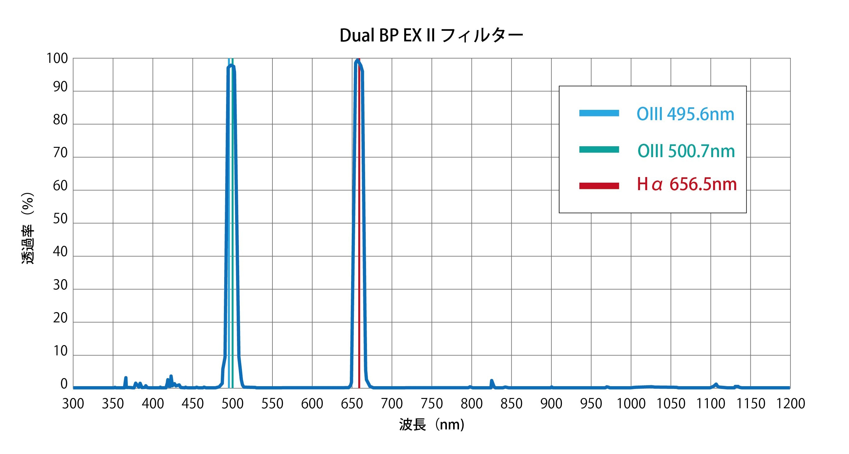 Dual BP EX II フィルター