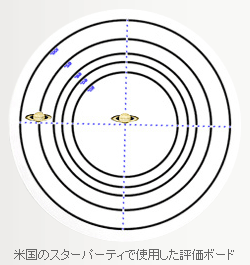米国のスターパーティで使用した評価ボード