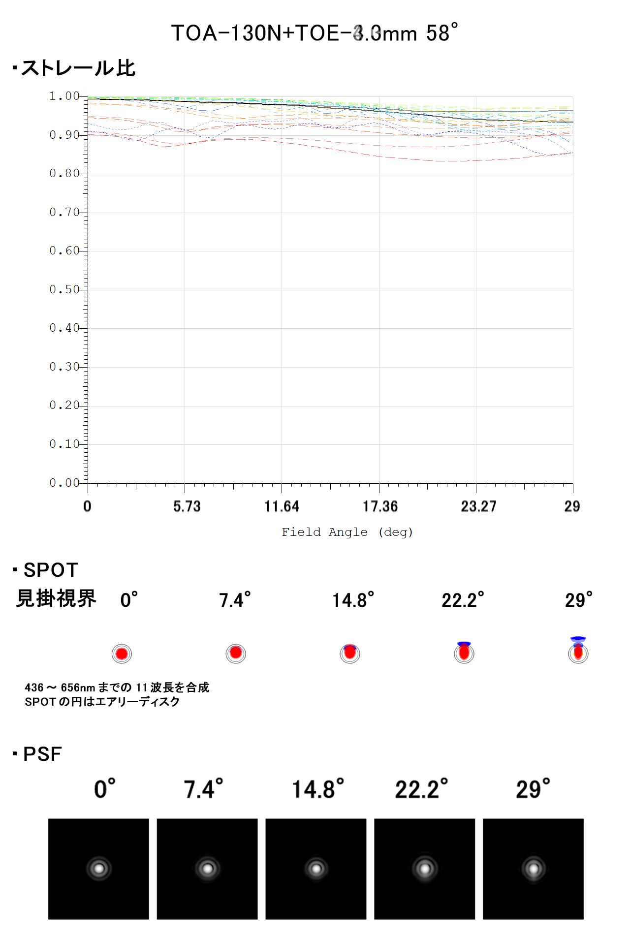 TOA-130NとTOE-3.3mm 58°のストレール比・SPOT・PSF