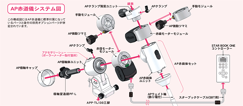 Vixen(ビクセン) AP赤道儀システム図